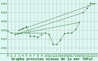 Courbe de la pression atmosphrique pour Reutte