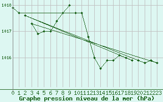 Courbe de la pression atmosphrique pour Mlaga, Puerto