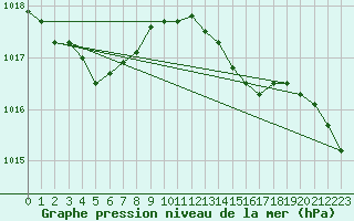 Courbe de la pression atmosphrique pour Le Havre - Octeville (76)