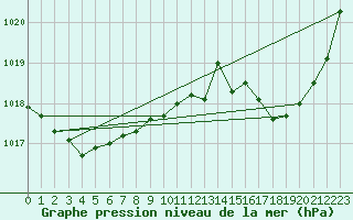Courbe de la pression atmosphrique pour Brive-Souillac (19)