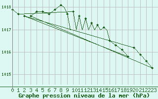 Courbe de la pression atmosphrique pour Casement Aerodrome