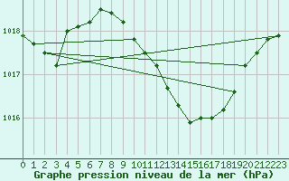 Courbe de la pression atmosphrique pour Hartberg