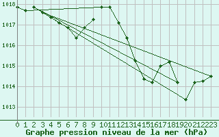 Courbe de la pression atmosphrique pour Selonnet (04)