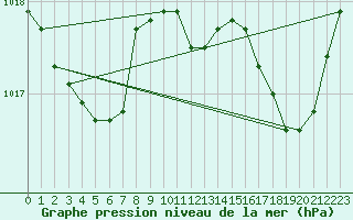 Courbe de la pression atmosphrique pour Guret Saint-Laurent (23)