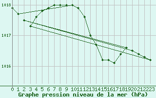 Courbe de la pression atmosphrique pour S. Maria Di Leuca