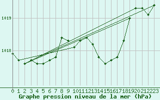 Courbe de la pression atmosphrique pour Capo Caccia