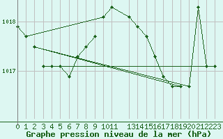 Courbe de la pression atmosphrique pour la bouée 62050