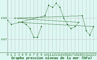 Courbe de la pression atmosphrique pour Grasque (13)