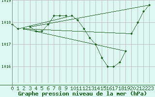 Courbe de la pression atmosphrique pour Orlans (45)