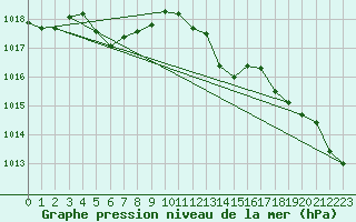 Courbe de la pression atmosphrique pour Villarzel (Sw)