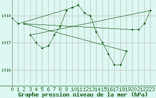 Courbe de la pression atmosphrique pour Lignerolles (03)