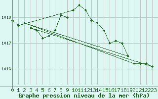 Courbe de la pression atmosphrique pour Cap Pertusato (2A)