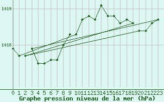 Courbe de la pression atmosphrique pour Le Havre - Octeville (76)