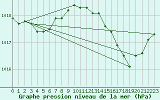 Courbe de la pression atmosphrique pour Marignane (13)