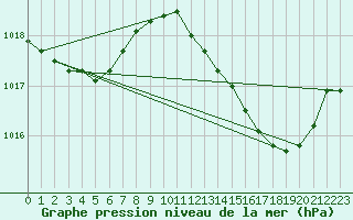Courbe de la pression atmosphrique pour Saint-Nazaire-d