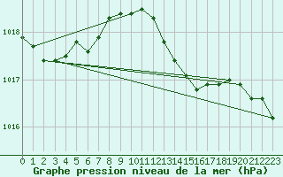 Courbe de la pression atmosphrique pour Saint-Mdard-d