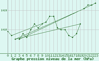 Courbe de la pression atmosphrique pour Gelbelsee