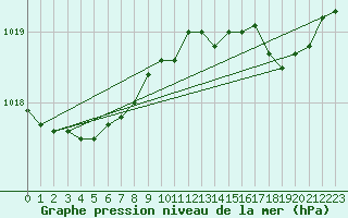 Courbe de la pression atmosphrique pour Laval (53)