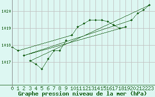 Courbe de la pression atmosphrique pour Bulson (08)
