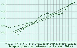 Courbe de la pression atmosphrique pour Santander (Esp)