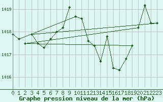 Courbe de la pression atmosphrique pour Zumarraga-Urzabaleta