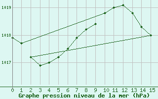 Courbe de la pression atmosphrique pour Mosen