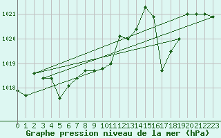 Courbe de la pression atmosphrique pour Weinbiet