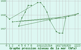 Courbe de la pression atmosphrique pour guilas