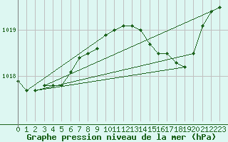 Courbe de la pression atmosphrique pour Sherkin Island