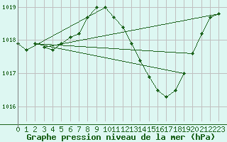 Courbe de la pression atmosphrique pour Connerr (72)