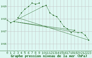 Courbe de la pression atmosphrique pour Gavle / Sandviken Air Force Base