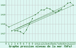 Courbe de la pression atmosphrique pour Valleroy (54)