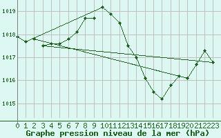 Courbe de la pression atmosphrique pour Coria