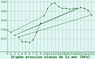 Courbe de la pression atmosphrique pour Biscarrosse (40)