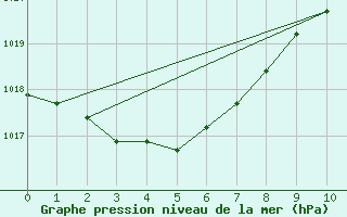 Courbe de la pression atmosphrique pour Geelong Airport Aws