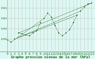 Courbe de la pression atmosphrique pour Als (30)