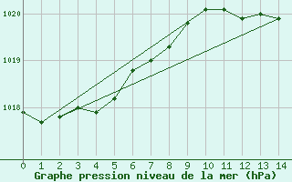 Courbe de la pression atmosphrique pour Horn