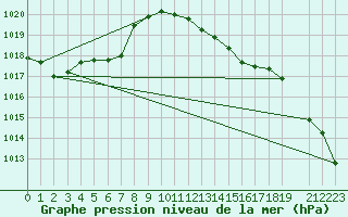 Courbe de la pression atmosphrique pour Hald V