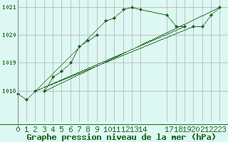 Courbe de la pression atmosphrique pour Grandfresnoy (60)