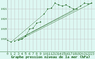 Courbe de la pression atmosphrique pour Cardinham
