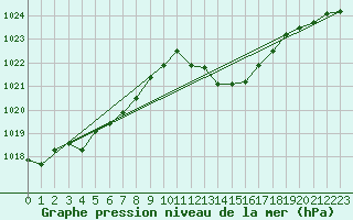 Courbe de la pression atmosphrique pour Saint-Paul-lez-Durance (13)