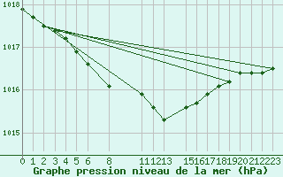 Courbe de la pression atmosphrique pour Gand (Be)