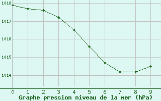 Courbe de la pression atmosphrique pour Cernay (86)