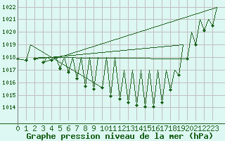 Courbe de la pression atmosphrique pour Zurich-Kloten