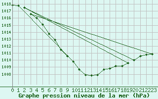 Courbe de la pression atmosphrique pour Lappeenranta Lepola