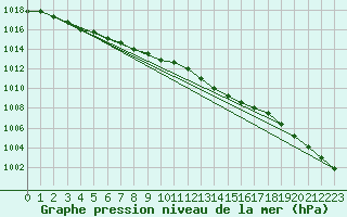 Courbe de la pression atmosphrique pour Sermange-Erzange (57)