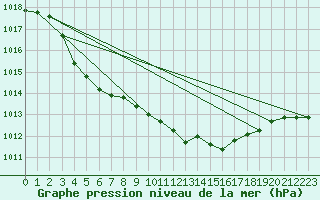 Courbe de la pression atmosphrique pour Tjakaape