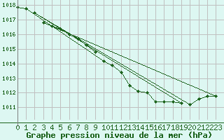 Courbe de la pression atmosphrique pour Beaucroissant (38)