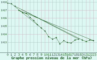 Courbe de la pression atmosphrique pour St Athan Royal Air Force Base
