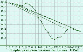 Courbe de la pression atmosphrique pour Lienz